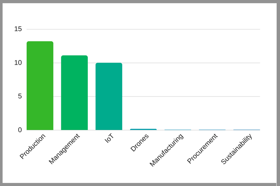 Agtech Segments Australia
