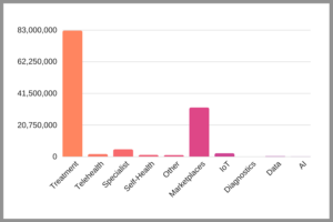 Healthtech Segments Funding