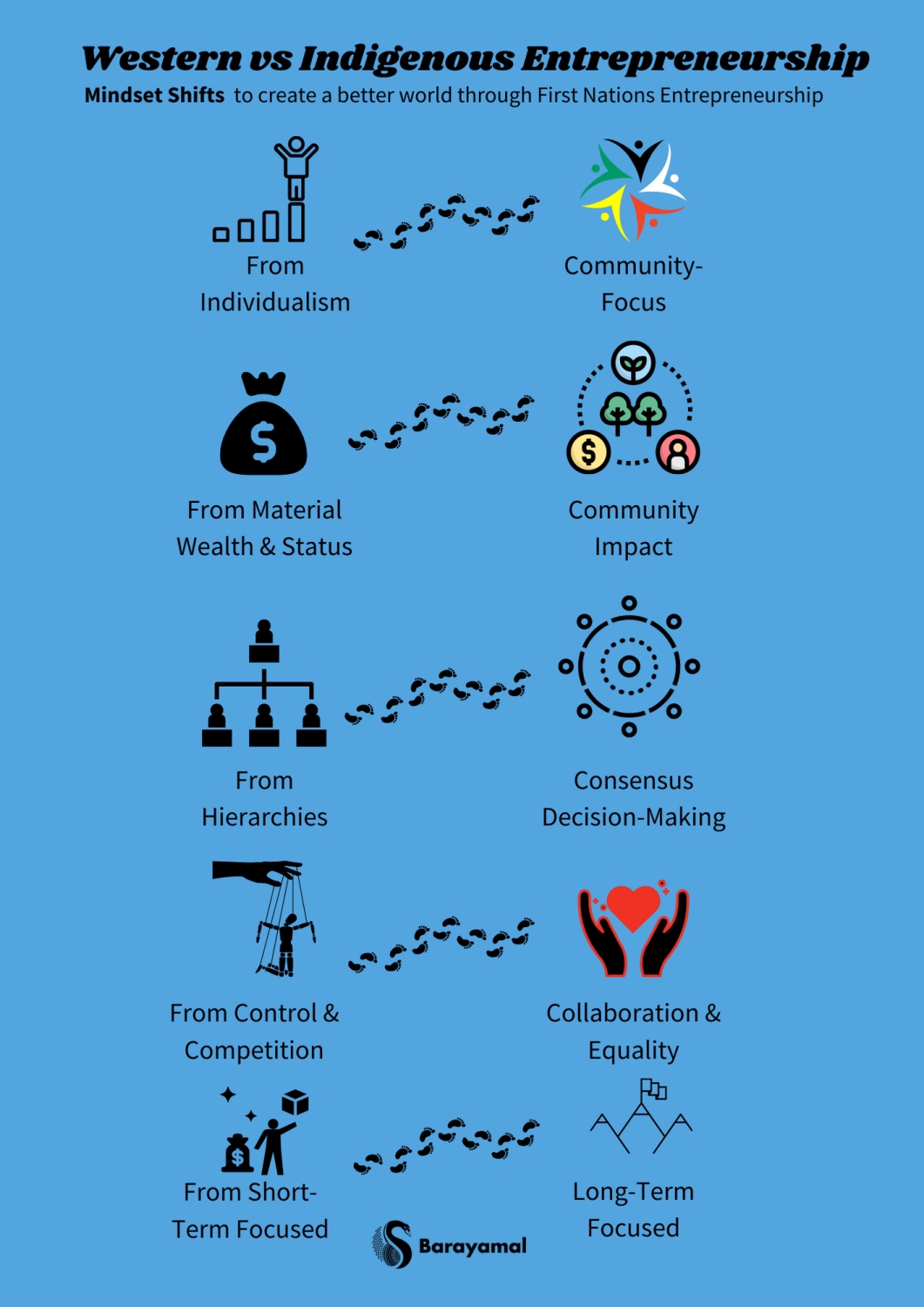 indigenous entrepreneurship
