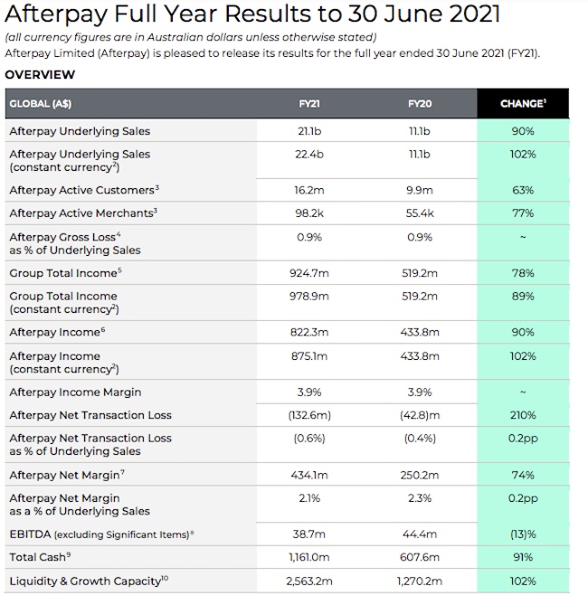 Afterpay results