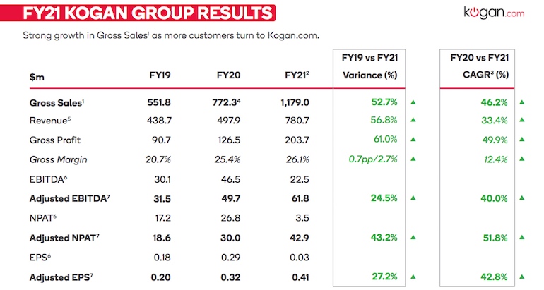 Kogan FY21 results