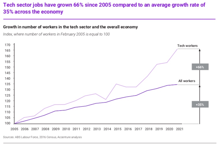 tech sector jobs growth