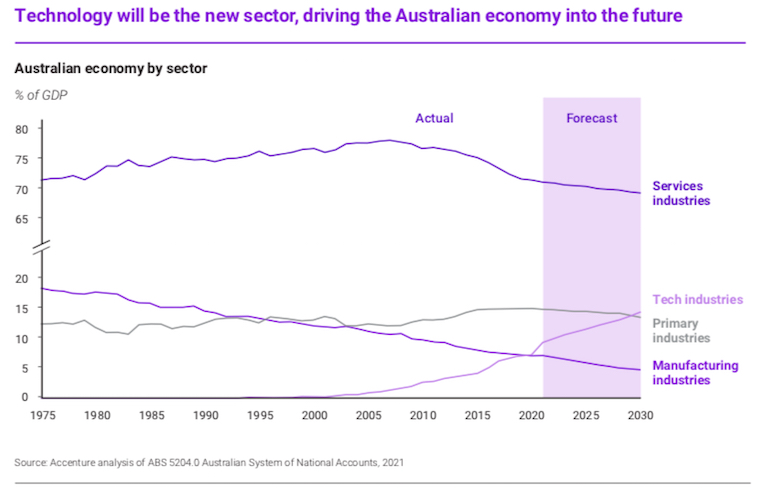 Australian tech sector GDP