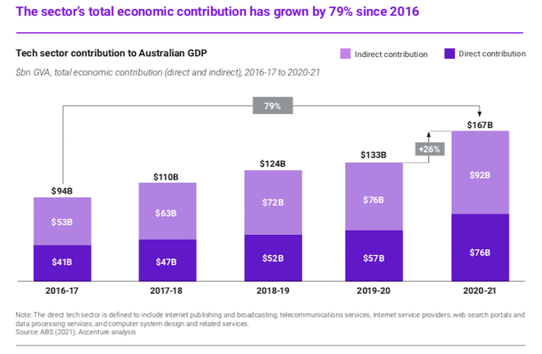 tech sector economic growth