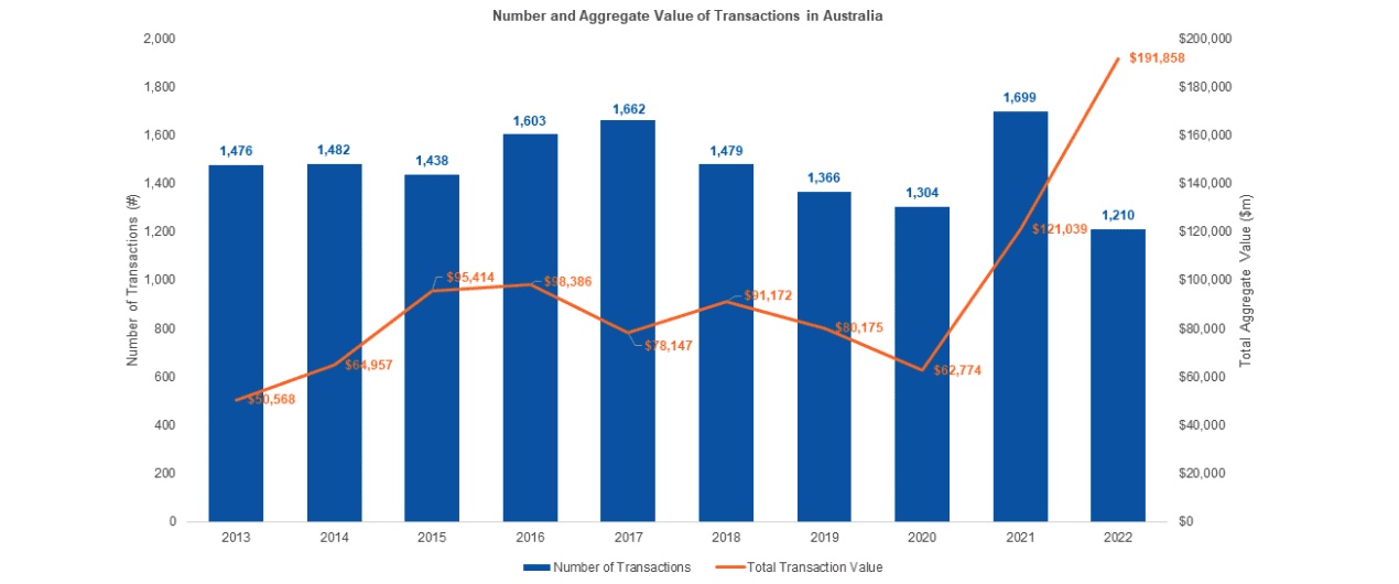 Australian M&A trends, William Buck
