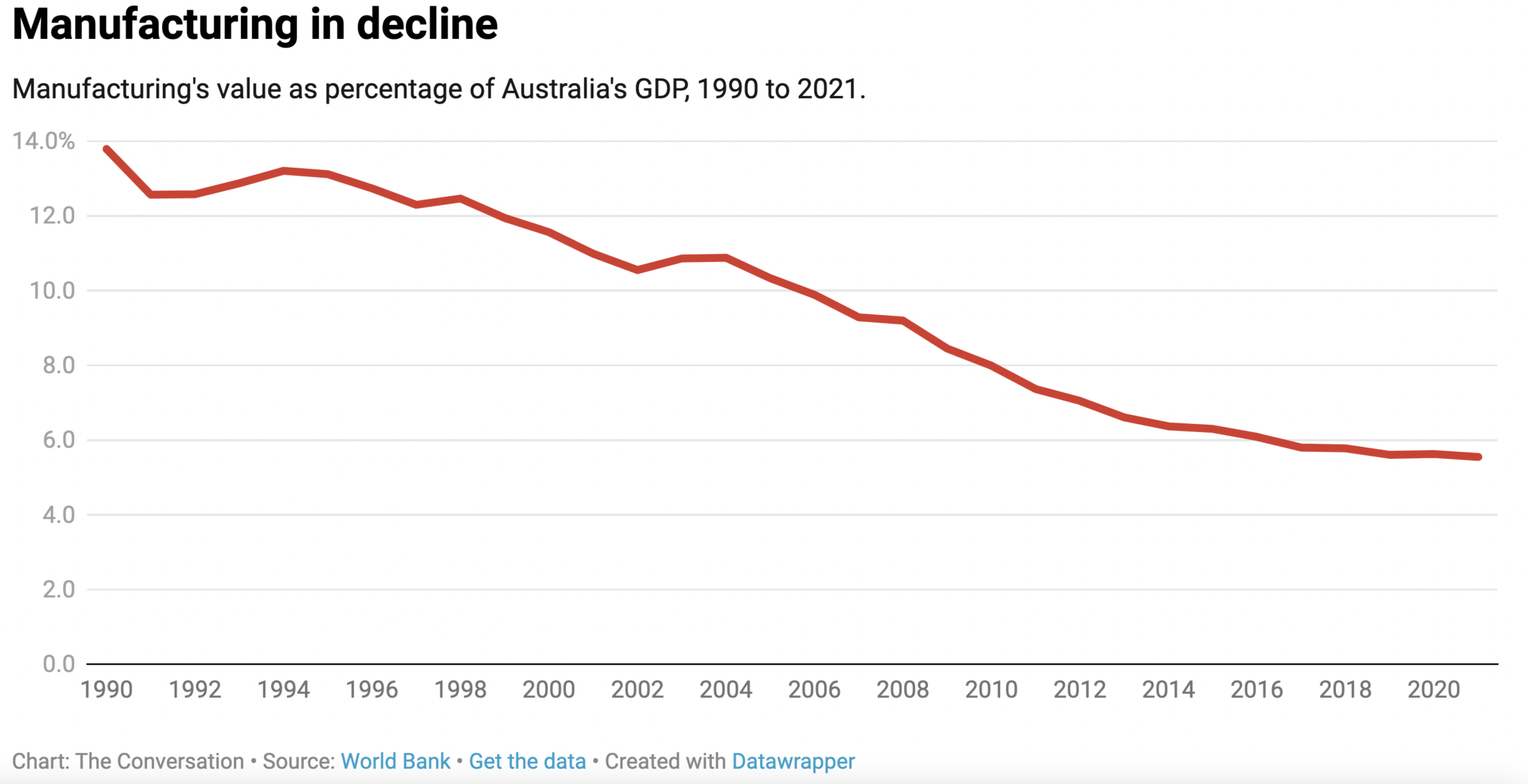 Manufacturing in decline
